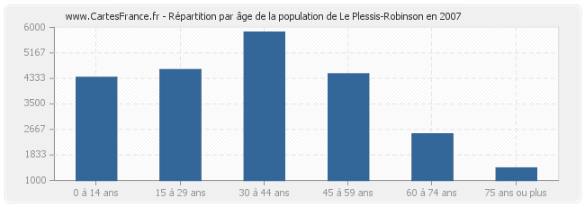 Répartition par âge de la population de Le Plessis-Robinson en 2007